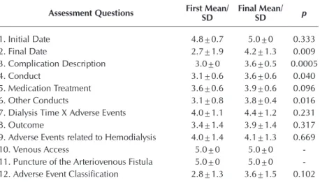Table 1 shows the initial and final mean of 