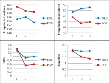 Figura 2 –  Resposta cardiopulmonar, comportamental e a  dor dos grupos Decúbito de Rotina da Unidade e  Procedimento Operacional Padrão (intervenção),  Cascavel-PR, Brasil, 20161621601581561541521501481  2 3DRUPOPFrequência Cardíaca525048464442 1  2 3 DRU