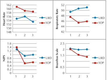 Figure 3 –  Comparison of the PREEMIEs positioned according to  the Unit Routine Decubitus and Standard Operating  Procedure groups, Cascavel, Paraná, Brazil, 2016