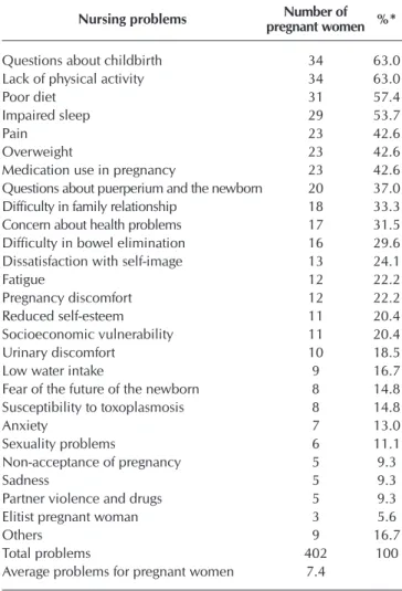 Table 3 –  Distribution of nursing problems among high-risk  pregnant women attended in nursing consultations,  Belo Horizonte, Minas Gerais, Brazil, 2014-2015