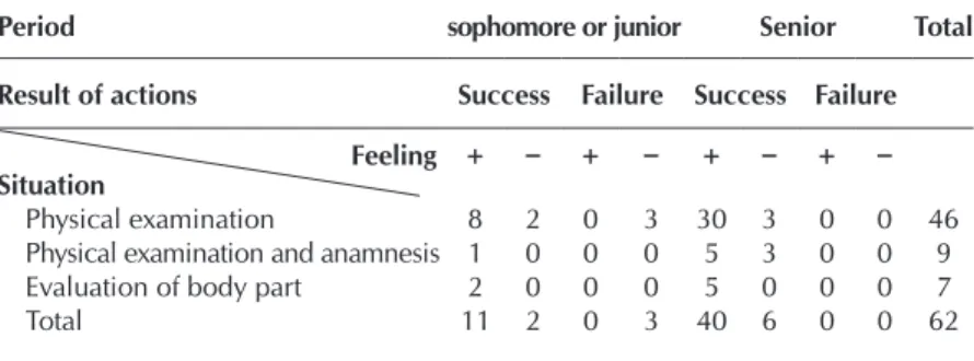 Table 1 –  Distribution of the situations, the results of the actions and the  feelings described by the participants (intermediate and senior)  of the study (N= 62)