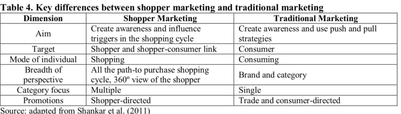 Table 4. Key differences between shopper marketing and traditional marketing 