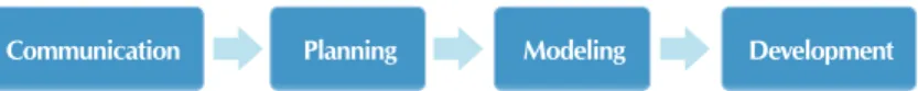 Figure 1 –  Steps of development of a software proposed by Pressman &amp; 