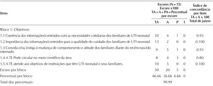Tabela 1 –  Respostas obtidas dos juízes especialistas segundo os objetivos, Belém, Pará, 2012