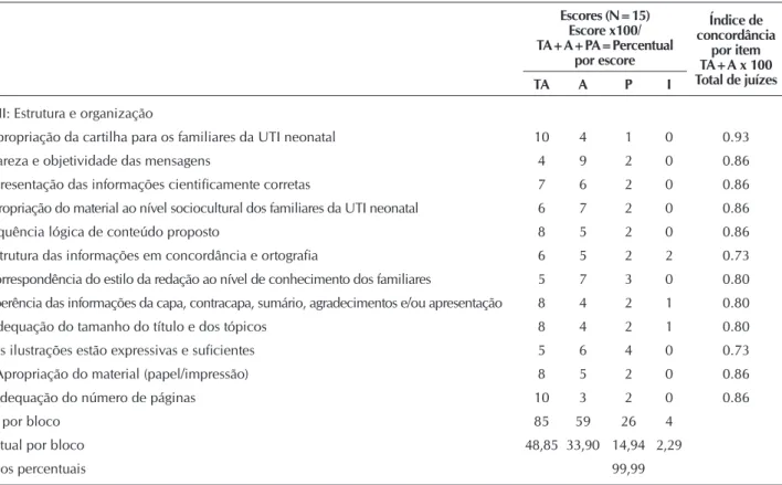 Tabela 3 –  Respostas obtidas dos juízes especialistas segundo a relevância do instrumento, Belém, Pará, Brasil, 2012