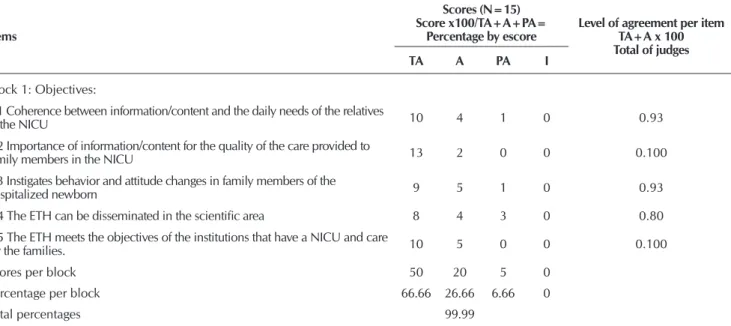 Table 1 –  Answers obtained from expert judges according to the objectives, Belém, Pará, Brazil, 2012