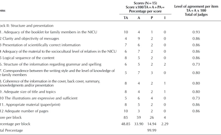 Table 2 –  Answers obtained from the expert judges regarding structure and presentation, Belém, Pará, Brazil, 2012