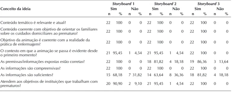 Tabela 1 –  Descrição da avaliação do conteúdo e da aparência dos storyboards segundo o conceito de ideia
