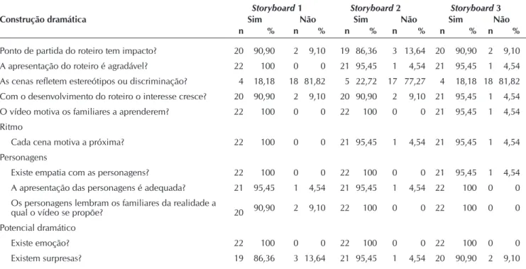 Tabela 3 –  Descrição da avaliação do conteúdo e da aparência do storyboard segundo os diálogos, estilo visual, público alvo  e relevância