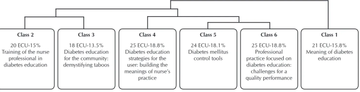 Figure 1 – Thematic structure of the meanings attributed by primary care nurses to training in diabetes education