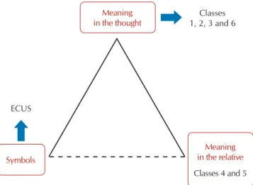 Figure 2 –  Triangle of meanings attributed by nurses to practice  and training in diabetes education, Teresina, Piauí,  Brazil, 2017