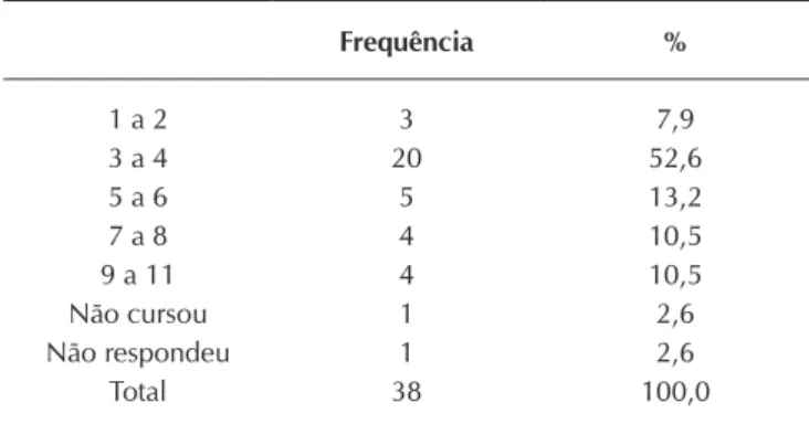 Tabela 1 –  Distribuição do número de estudantes segundo o tempo  de experiência no exterior, São Paulo, Brasil, 2017