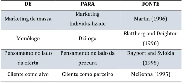 Tabela 1 - A mudança de paradigma do marketing, Adaptado de Kiani (1998) 