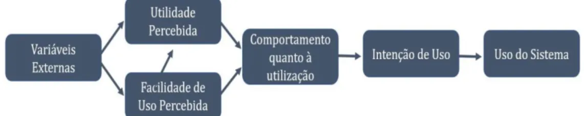 Figura 3 - Modelo de Aceitação de Tecnologia, adaptado de Davis (1989) 