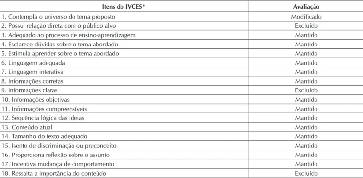 Tabela 1 –  Distribuição dos itens do Instrumento de Validação de Conteúdo Educativo em Saúde (IVCES) de acordo com o  percentual de concordância dos especialistas, Fortaleza, Ceará, Brasil, 2017