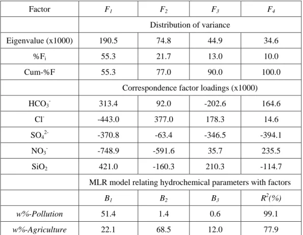 TABLE 1  Factor  F 1 F 2 F 3 F 4 Distribution of variance  Eigenvalue (x1000)  190.5  74.8  44.9  34.6  %F i 55.3  21.7  13.0  10.0  Cum-%F  55.3  77.0  90.0  100.0 