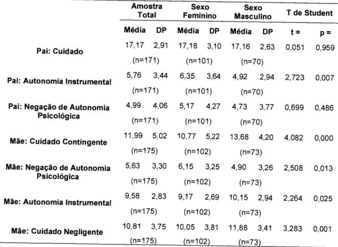 Tabela  lll:  Média  e  desvio-padrão  das escalas  para  o pai e  pare  a  Mãe  do  pBI das sub-amostras  de sujeitos  do sexo  feminino  e de sexo  masculino  e da amostra  total