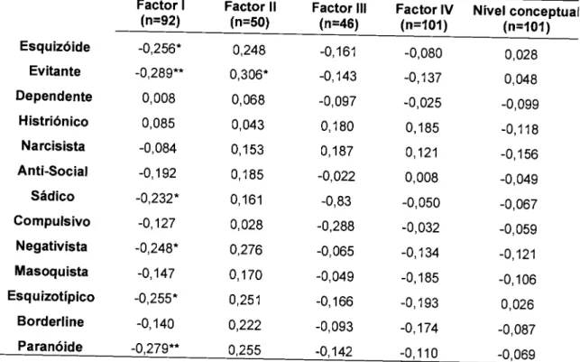 Tabela  Vll:  Valores  de  correlação  entre as  escalas  do  MCMI-ll  e  os  quatro factores  e o  nível  conceptual  do  ORI  para  a  descrição  da  mãe  dos  participantes  do sexo  feminino Factor  I (n=92) Factor  l! (n=50) Factor  lll (n=46) Factor 