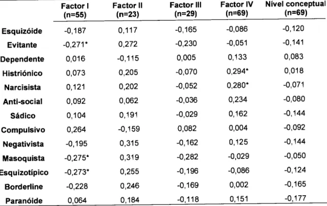 Tabela  VIll:  Valores  de  correlação  entre as  escalas  do MCMl-ll  e  os  quatro factores  e o  nível  conceptual  do  ORI  para  a  descrição  da  mãe  dos  participantes  do sexo  masculino Factor  I (n=55) Factor ll(n=23) Factor ll!(n=29) Factor lV(