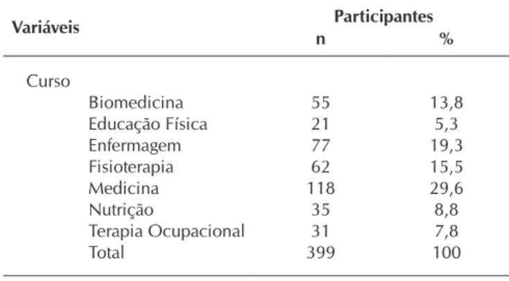 Tabela 1 –  Distribuição dos graduandos dos cursos da área da  saúde em Uberaba, Minas Gerais, Brasil, 2017
