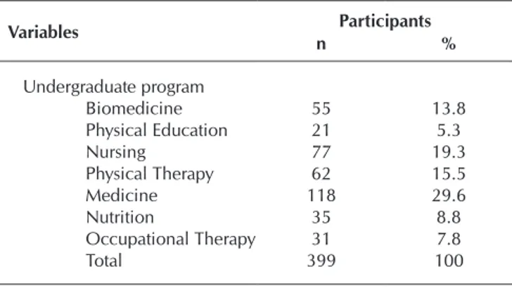 Table 1 –  Distribution of health care students in Uberaba,  Minas Gerais, Brazil, 2017