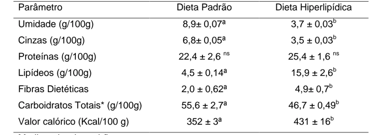 Tabela  1:  Composição  centesimal  em  macronutrientes  das  dietas  (padrão  e  hiperlipídica)  oferecidas  aos  ratos  tratados  com  diferentes  suplementos  hídricos  tratados  com  suco  de  laranja vermelha, Ribeirão Preto, 2013