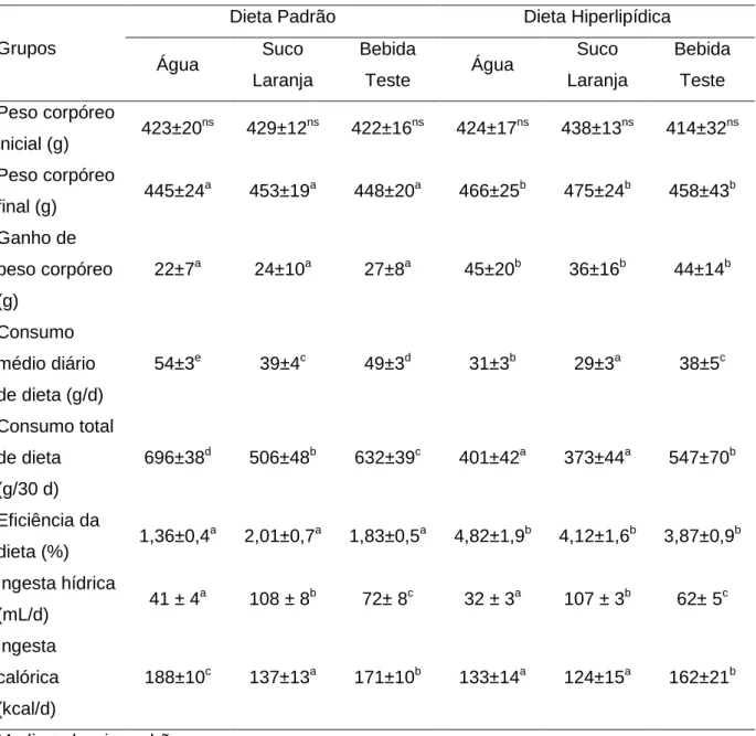 Tabela  2:  Parâmetros  fisiológicos  (Peso  corpóreo  inicial  e  final,  ganho  de  peso  corpóreo),  consumo dietético e sua eficiência, consumo hídrico em ratos tratados com dieta padrão e  hiperlipídica com diferentes suplementos hídricos, Ribeirão Pr