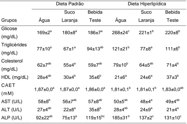 Tabela  3:  Parâmetros  bioquímicos  plasmáticos  (Glicemia,  perfil  lipídico),  capacidade  antioxidante (CAET) e enzimas hepáticas em ratos tratados com dieta padrão e hiperlipídica  com diferentes suplementos hídricos, Ribeirão Preto, 2013