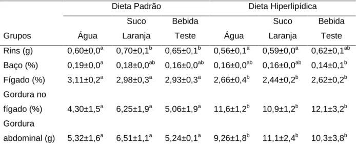 Tabela  4:  Avaliação  dos  órgãos  em  ratos  tratados  com  dieta  padrão  e  hiperlipídica  com  diferentes suplementos hídricos, Ribeirão Preto, 2013