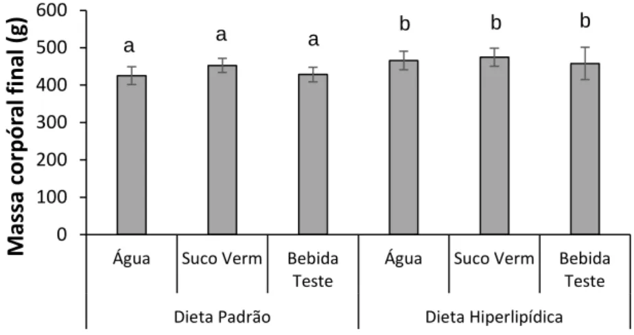 Figura 5: Massa corporal final em ratos tratados com dieta padrão e hiperlipídica com  diferentes suplementos hídricos