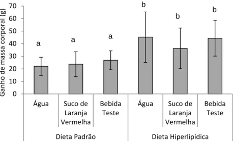 Figura 6: Ganho de peso corpóreo em ratos tratados com dieta padrão e hiperlipídica  com diferentes suplementos hídricos