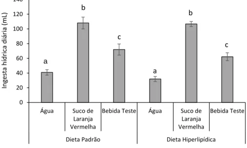 Figura 9: Ingesta hídrica diária em ratos tratados com dieta padrão e hiperlipídica com  diferentes suplementos hídricos