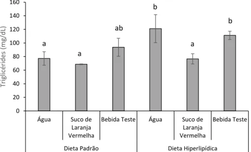 Figura 11: Triglicérides em ratos tratados com dieta padrão e hiperlipídica com  diferentes suplementos hídricos