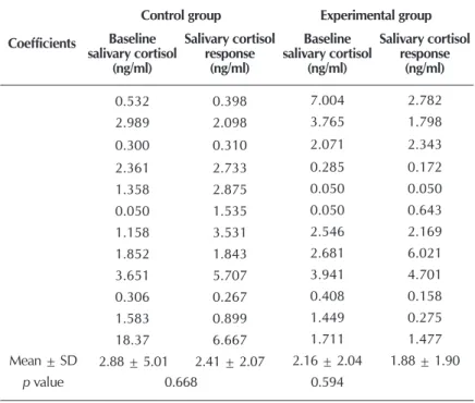 Table 1 –  Characteristics of preterm neonates evaluated in this study,  São Paulo, Brazil