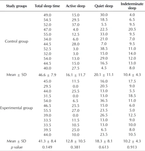 Table 5 –  Relation between baseline salivary cortisol and response and total sleep  time with central apnea frequency, gestational age corrected according  to the last menstrual period and caffeine use by preterm neonates when  using ear protectors, São P