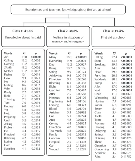 Figure 1 –  Dendrogram of words distributed by classes, Fortaleza City, Ceará  State, Brazil, 2017