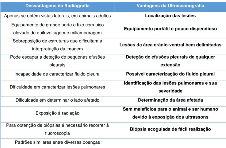 Tabela  3:  Radiografia  e  Ultrassonografia  Torácica:  Vantagens  e  Desvantagens.  Adaptado  de  Reef  (1998c)