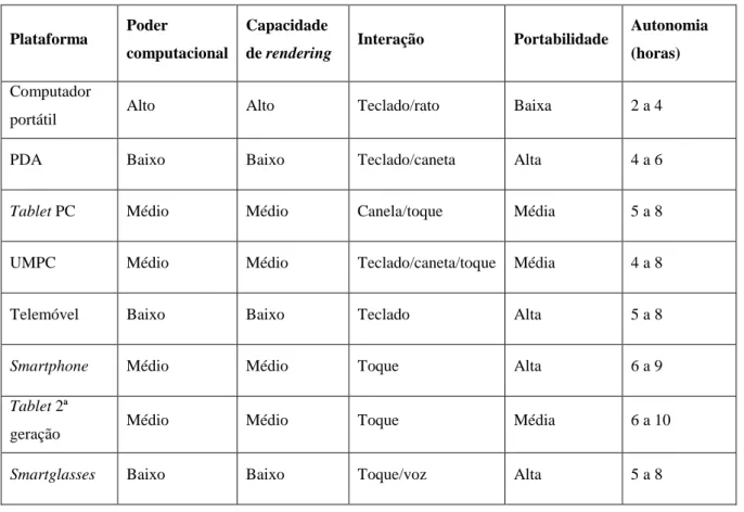 Tabela 1 Tipos de dispositivos utilizados para processamento em sistemas de AR móvel (adaptado de (Huang et  al., 2013))