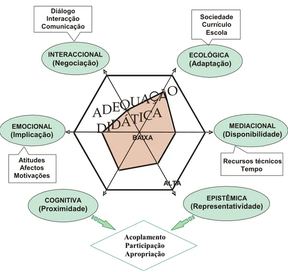 Figura 1.4 - Componentes da adequação didáctica 