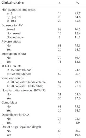 Table 1 –  Distribution of frequencies and percentages of people  living with HIV/AIDS at a specialized outpatient clinic  (n = 81), according to sociodemographic variables,  Passos, Minas Gerais State, Brazil, 2014 - 2015