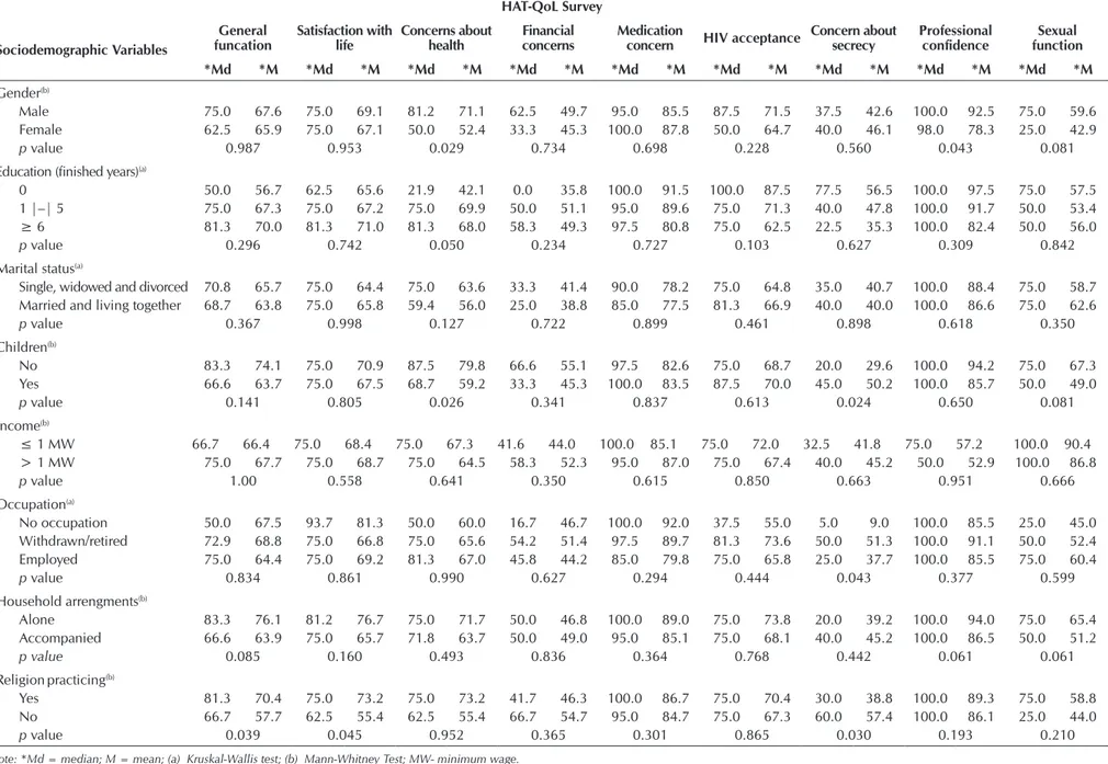 Table 4 –  Distribution of the HAT-QoL Survey scores, applied to people living with HIV/AIDS in a specialized outpatient clinic (n = 81), according to sociodemographic  variables, Passos – Minas Gerais State, 2014 – 2015 