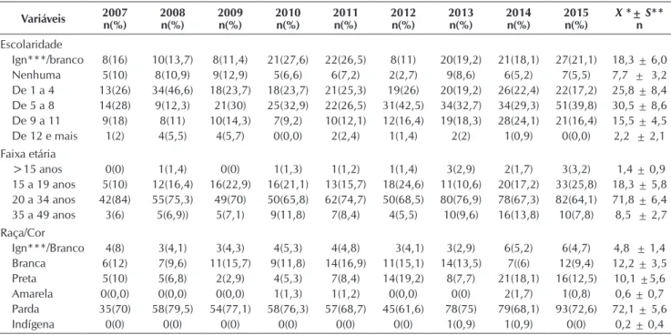 Tabela 1 – Distribuição de casos de HIV/aids em gestantes segundo dados sociodemográficos, Alagoas, Brasil, 2007 a 2015 Variáveis 2007 n(%) 2008n(%) 2009n(%) 2010n(%) 2011n(%) 2012n(%) 2013n(%) 2014n(%) 2015n(%) X  *±  S **n Escolaridade Ign***/branco 8(16