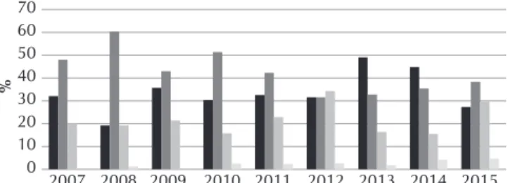 Figura 2 –  Frequência relativa (%) de HIV/aids em gestantes,  segundo realização do pré-natal e ano de parto,  Alagoas, Brasil, 2007 a 2015020406080100120 2007 2008 2009 2010 2011 2012 2013 2014 2015%