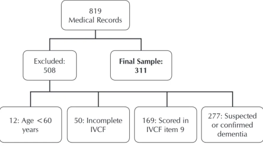 Table 2 presents the frequency of IVCF-20 variables related  to self-perceived health status in the elderly
