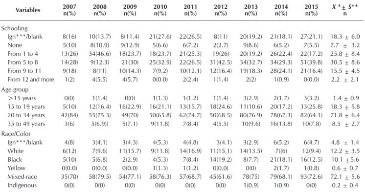 Table 1 – Distribution of HIV/AIDS cases in pregnant women according to sociodemographic data, Alagoas, Brazil, 2007 to 2015