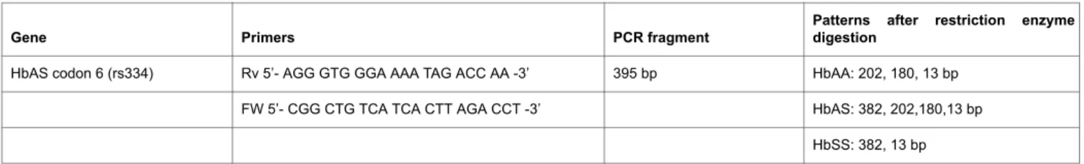 Table 1: PCR-RFLP conditions for identification of HbAS (rs334) polymorphism.