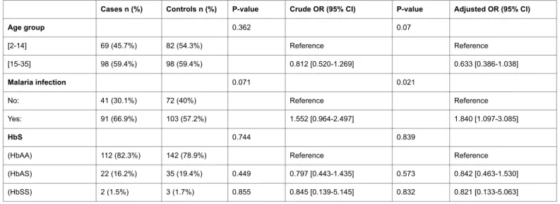 Table 3: Binary logistic regression between HbS and HL without and with risk factors (age group and history of malaria infection), HL: Normal hearing–0–Reference Category is a response variable; independent variables: HbS (0–HbAA wild type, 1- HbAS trait, 
