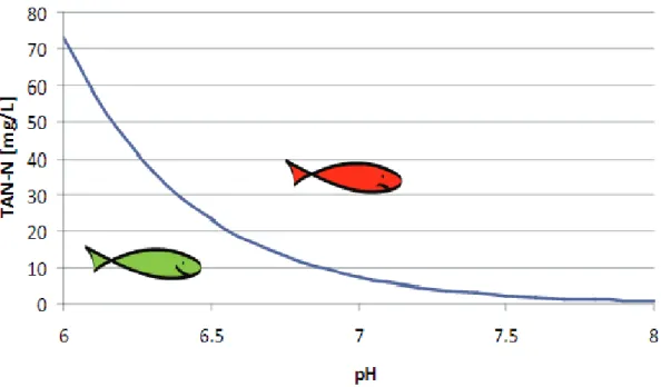 Fig. 23 – Relação Entre pH e a Quantidade de TAN Disponível para Degradação no Biofiltro Baseando-se Numa  Concentração de Amónia Tóxica de 0,02 mg/L (Bregnballe, 2015)