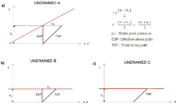 Fig.  3.2 - Stress path and strength according to: a) Undrained A; b) Undrained B; and c) Undrained C 