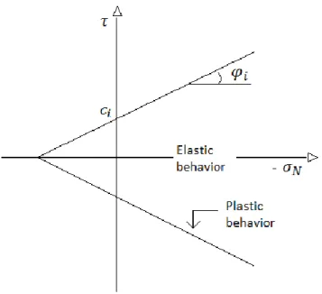 Fig.  3.6 - Mohr-Coulomb yield function